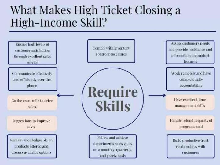 High Ticket Closing